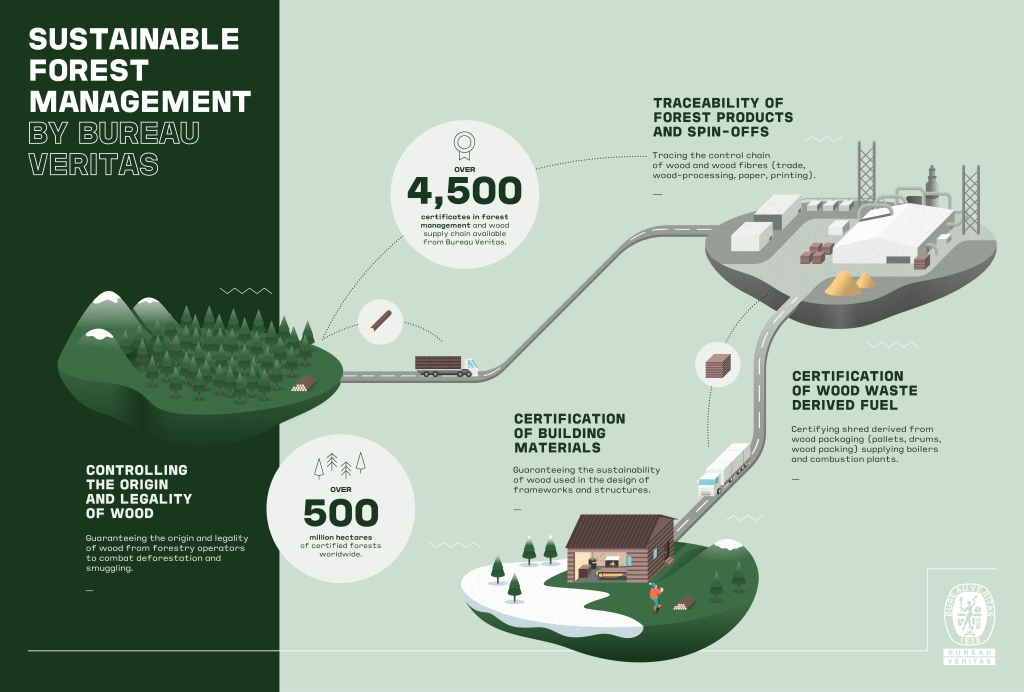 Sustainable forest schema