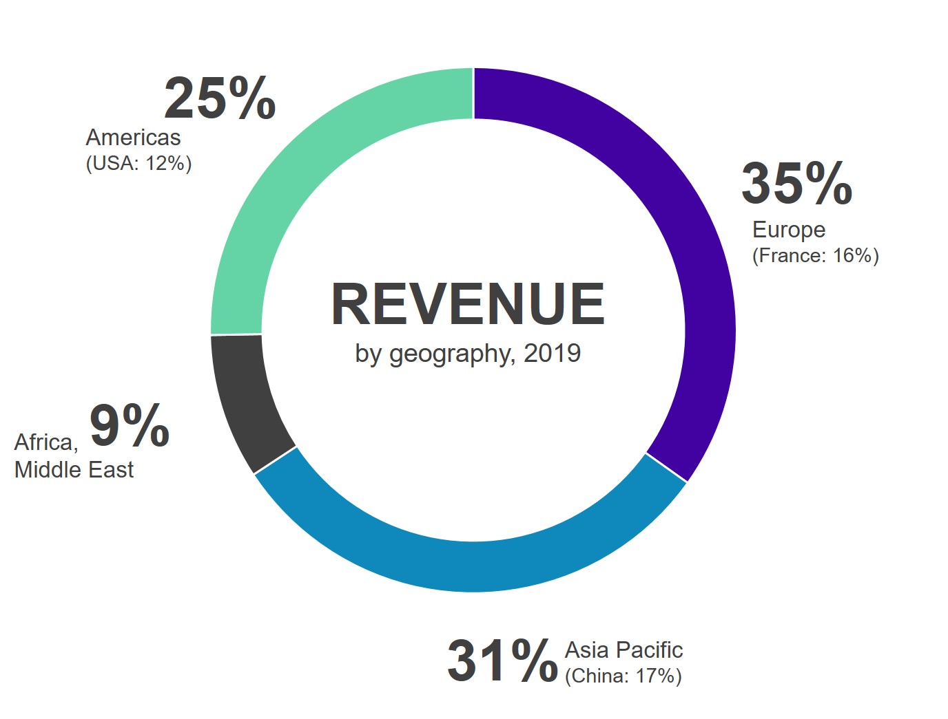 Investors_Invest-in-BV_Resilient-growth-geography_Donut_EN