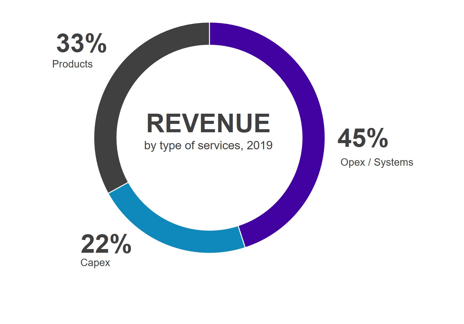 Investors_Invest-in-BV_Resilient-growth-services_Donut_EN