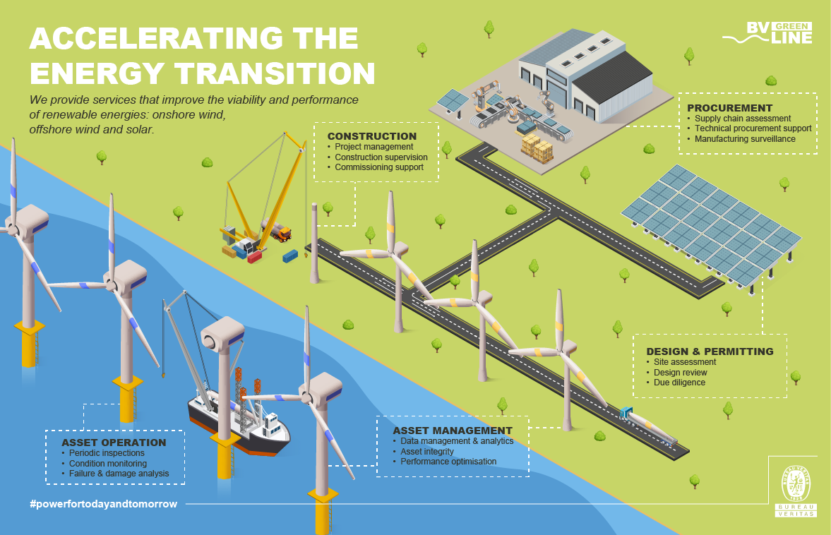 Infographic Accelerating the energy transition renewable