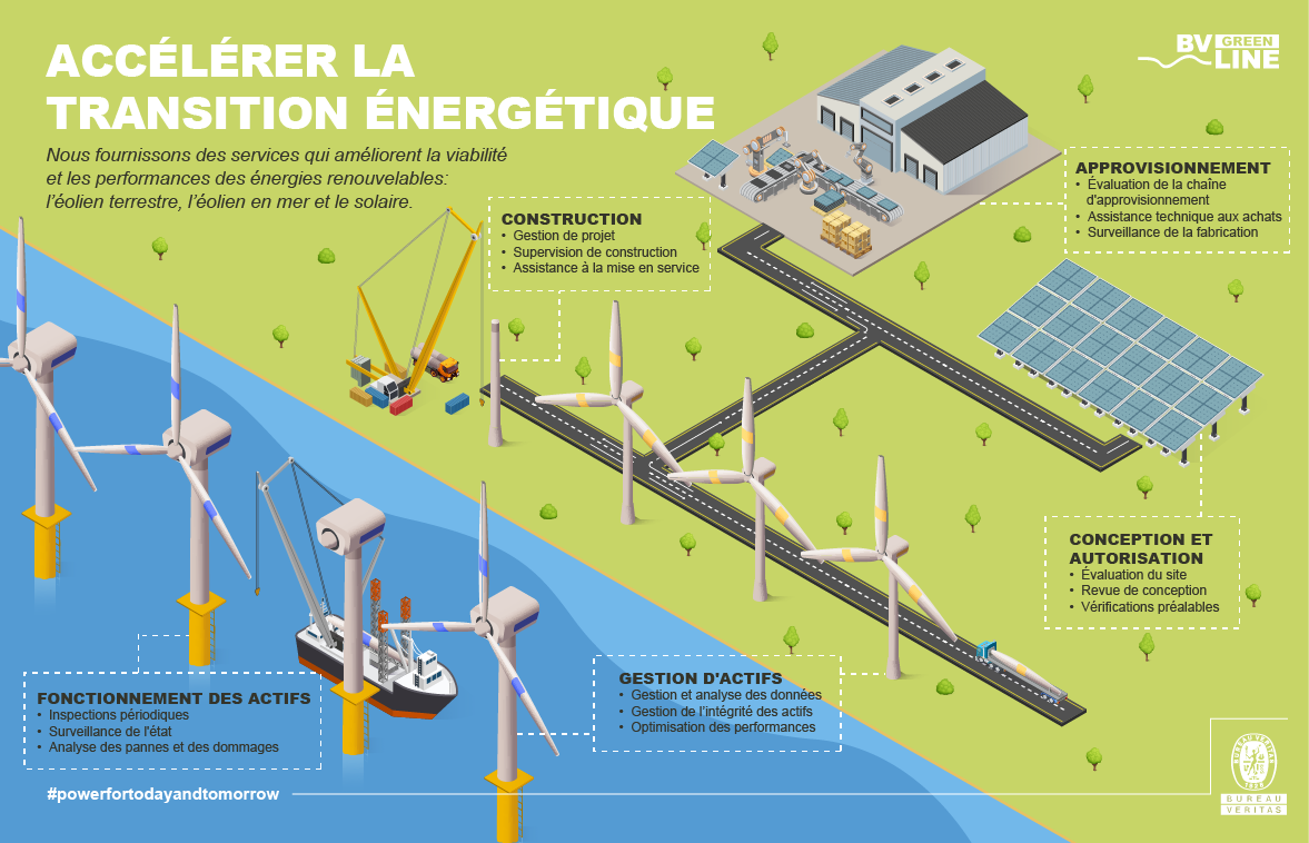 Infographie Accélérer la transition énergetique renouvelables 2