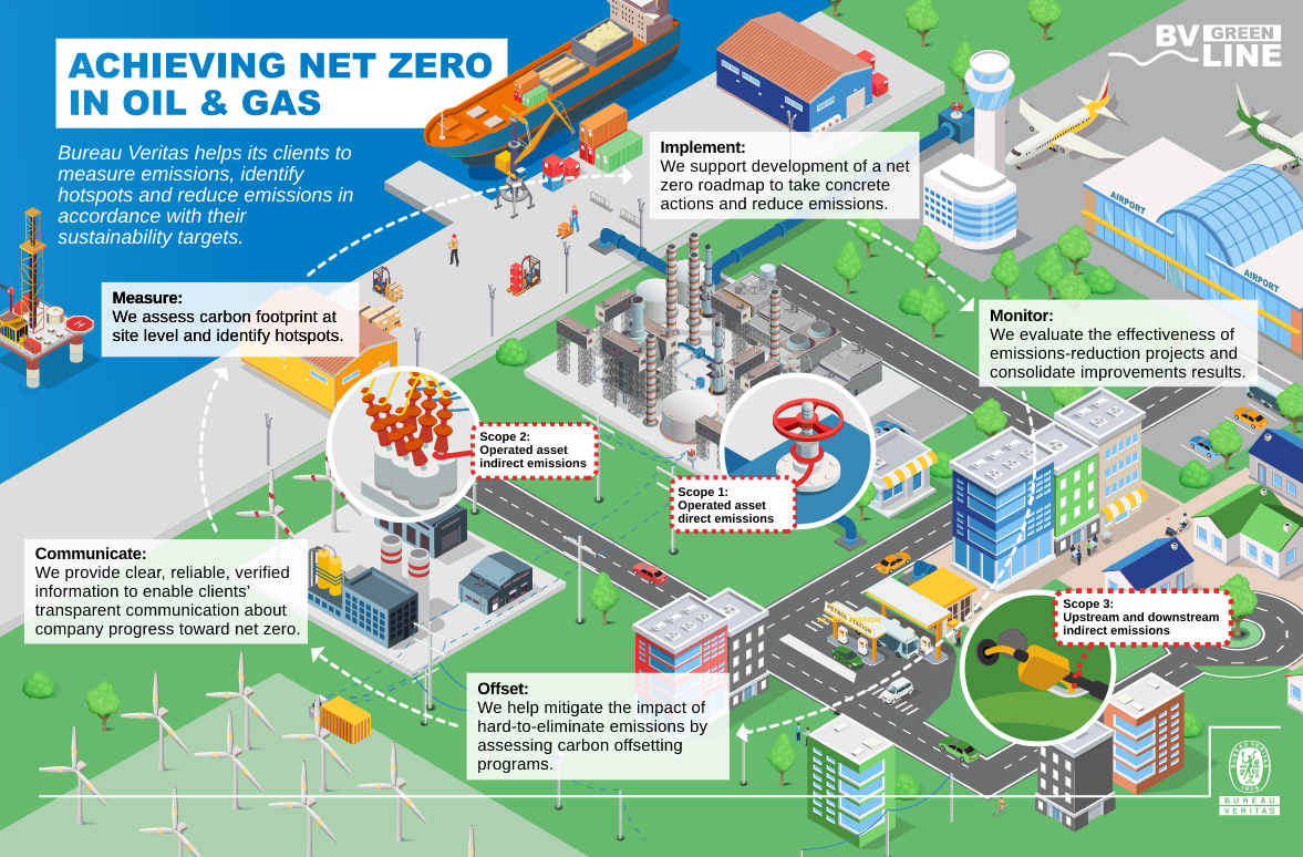 Infographics achieving net zero in oil & gas 