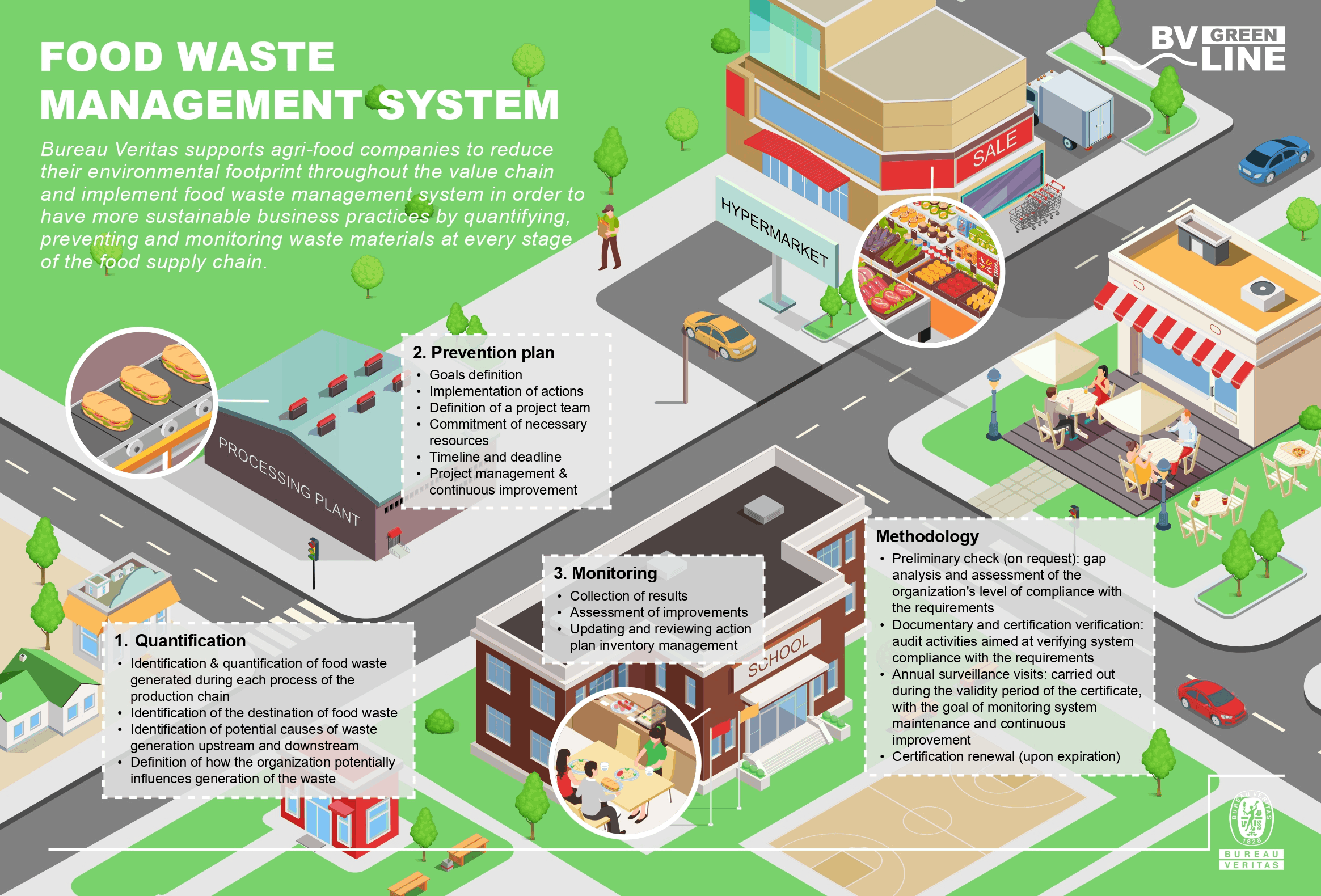 Infographic food waste management