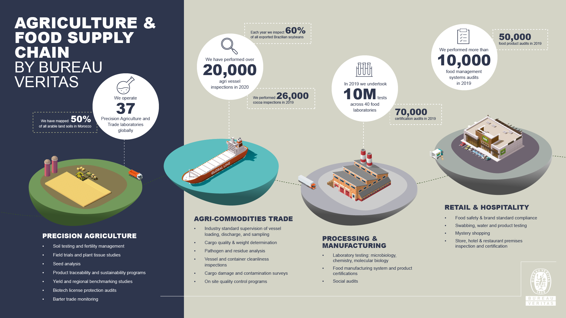 Infography Agriculture & Food Supply Chain in english