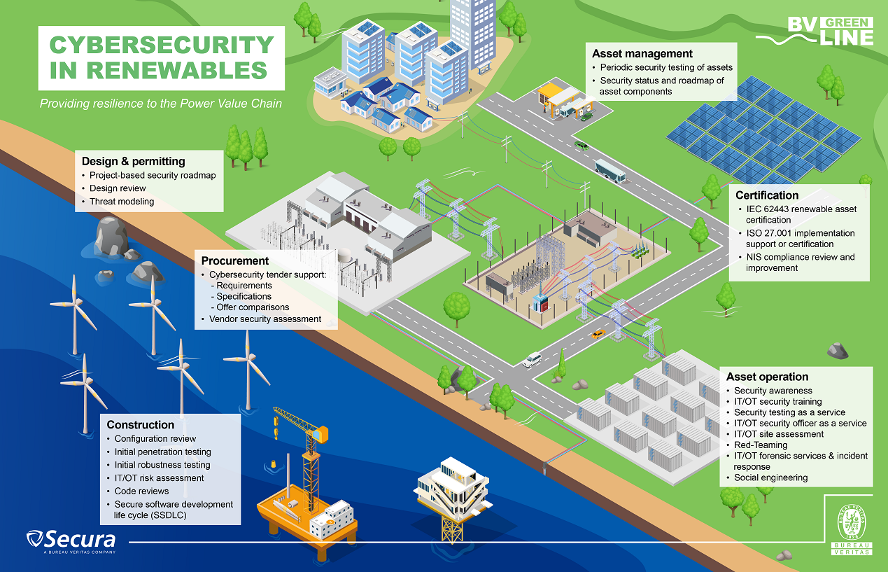 infographics about cybersecurity in renewables